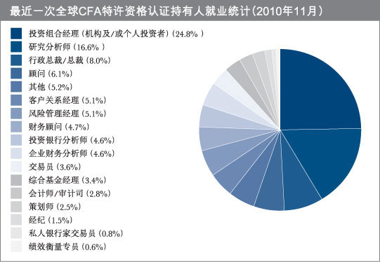 CFA,CFA培训,CFA2016报名时间,2016CFA考试,特许金融分析师