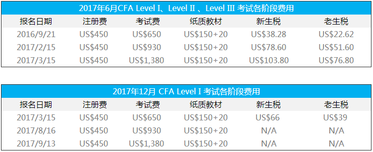 2017年CFA考试报名问题,cfa2017报名常见问题,cfa2017考试报名注意