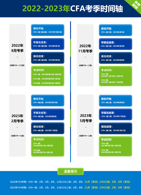 CFA2022-2023年报名考试时间安排集合