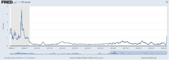 CFA固收专业知识里的TED利差怎么理解?